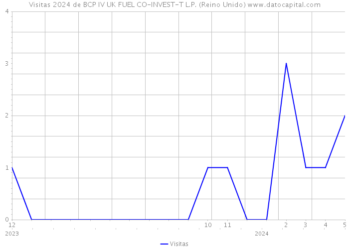 Visitas 2024 de BCP IV UK FUEL CO-INVEST-T L.P. (Reino Unido) 