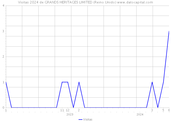 Visitas 2024 de GRANDS HERITAGES LIMITED (Reino Unido) 