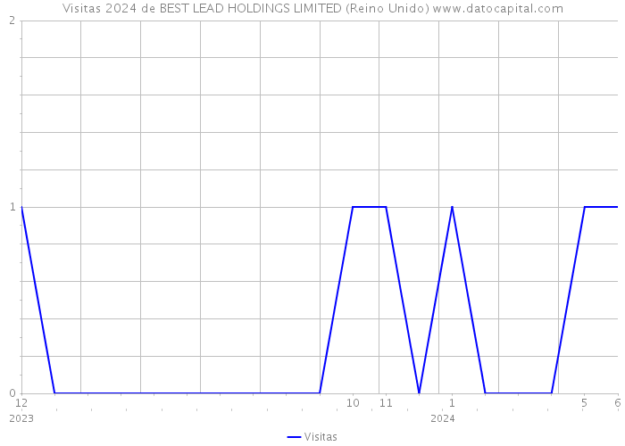 Visitas 2024 de BEST LEAD HOLDINGS LIMITED (Reino Unido) 