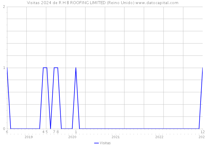 Visitas 2024 de R H B ROOFING LIMITED (Reino Unido) 