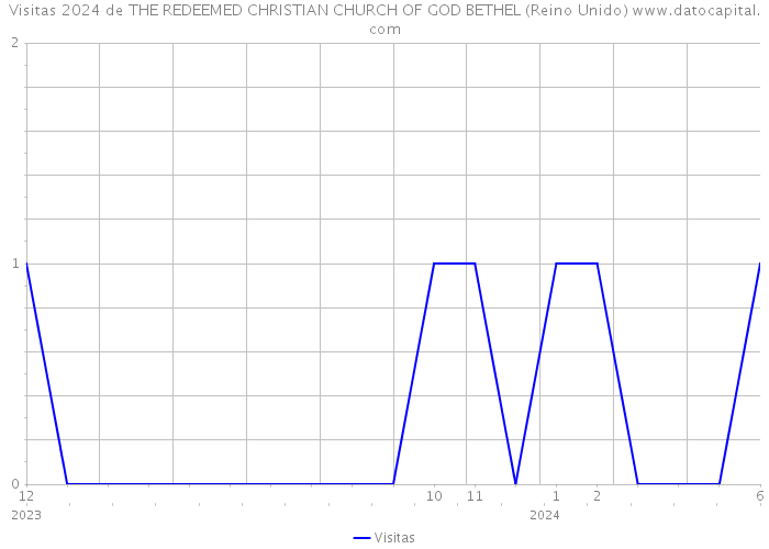 Visitas 2024 de THE REDEEMED CHRISTIAN CHURCH OF GOD BETHEL (Reino Unido) 