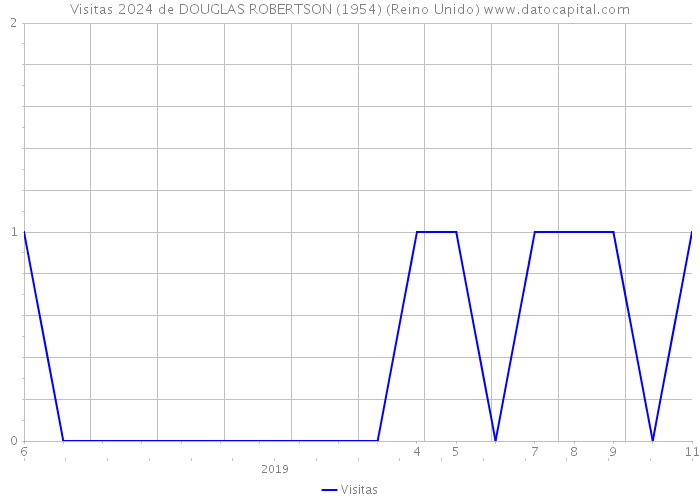 Visitas 2024 de DOUGLAS ROBERTSON (1954) (Reino Unido) 