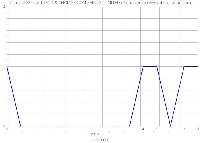 Visitas 2024 de TREND & THOMAS COMMERCIAL LIMITED (Reino Unido) 