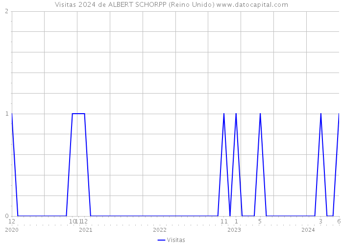 Visitas 2024 de ALBERT SCHORPP (Reino Unido) 