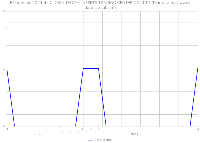 Búsquedas 2024 de GLOBAL DIGITAL ASSETS TRADING CENTER CO., LTD (Reino Unido) 