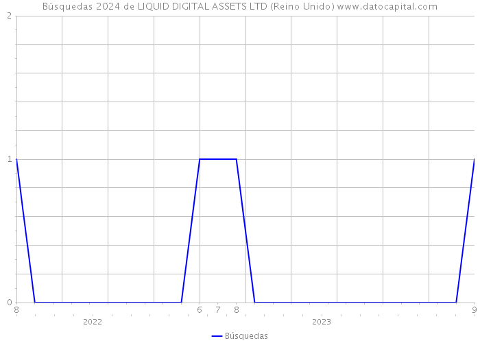 Búsquedas 2024 de LIQUID DIGITAL ASSETS LTD (Reino Unido) 