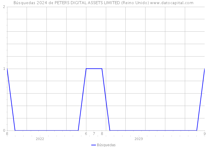 Búsquedas 2024 de PETERS DIGITAL ASSETS LIMITED (Reino Unido) 