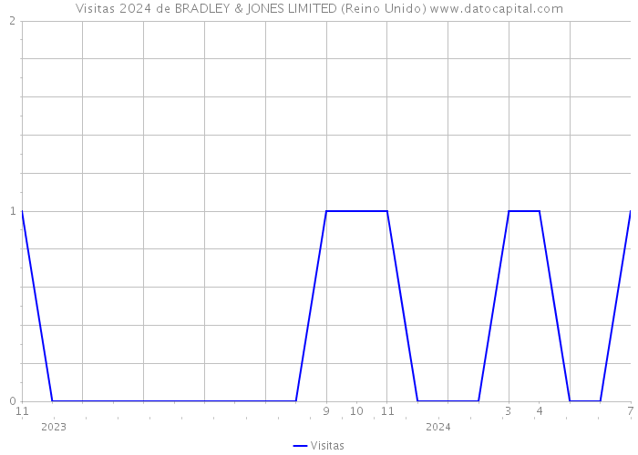 Visitas 2024 de BRADLEY & JONES LIMITED (Reino Unido) 