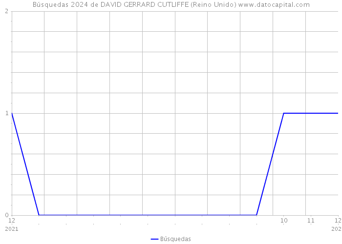 Búsquedas 2024 de DAVID GERRARD CUTLIFFE (Reino Unido) 