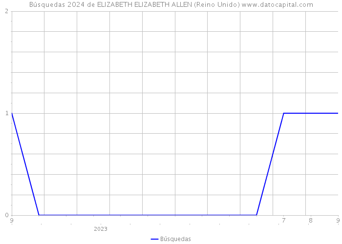 Búsquedas 2024 de ELIZABETH ELIZABETH ALLEN (Reino Unido) 