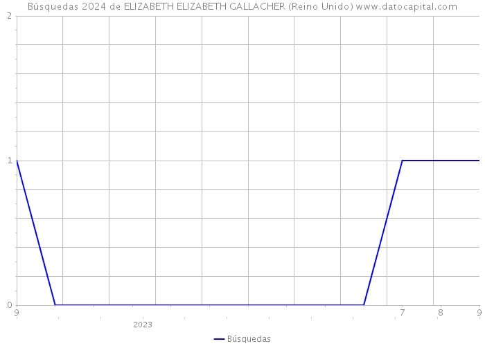 Búsquedas 2024 de ELIZABETH ELIZABETH GALLACHER (Reino Unido) 