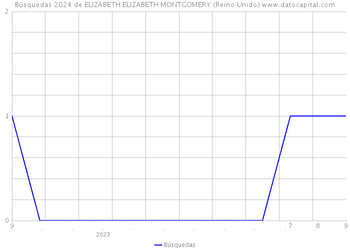 Búsquedas 2024 de ELIZABETH ELIZABETH MONTGOMERY (Reino Unido) 