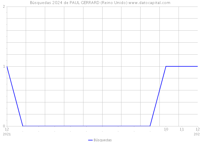 Búsquedas 2024 de PAUL GERRARD (Reino Unido) 