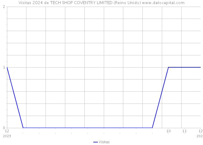 Visitas 2024 de TECH SHOP COVENTRY LIMITED (Reino Unido) 