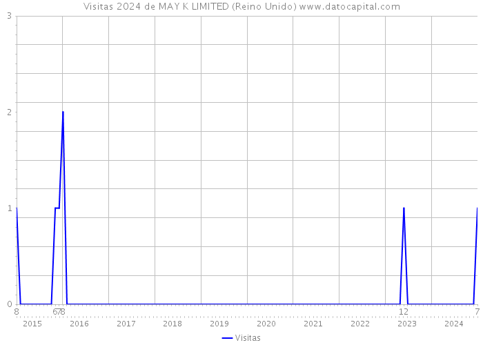 Visitas 2024 de MAY K LIMITED (Reino Unido) 