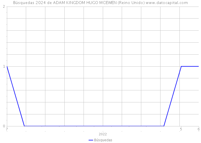 Búsquedas 2024 de ADAM KINGDOM HUGO MCEWEN (Reino Unido) 