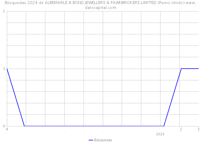 Búsquedas 2024 de ALBEMARLE & BOND JEWELLERS & PAWNBROKERS LIMITED (Reino Unido) 