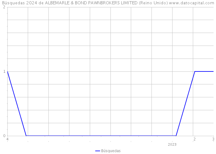 Búsquedas 2024 de ALBEMARLE & BOND PAWNBROKERS LIMITED (Reino Unido) 