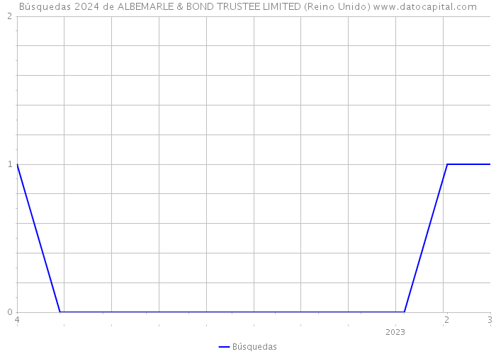 Búsquedas 2024 de ALBEMARLE & BOND TRUSTEE LIMITED (Reino Unido) 