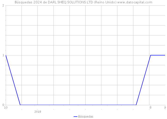 Búsquedas 2024 de DARL SHEQ SOLUTIONS LTD (Reino Unido) 