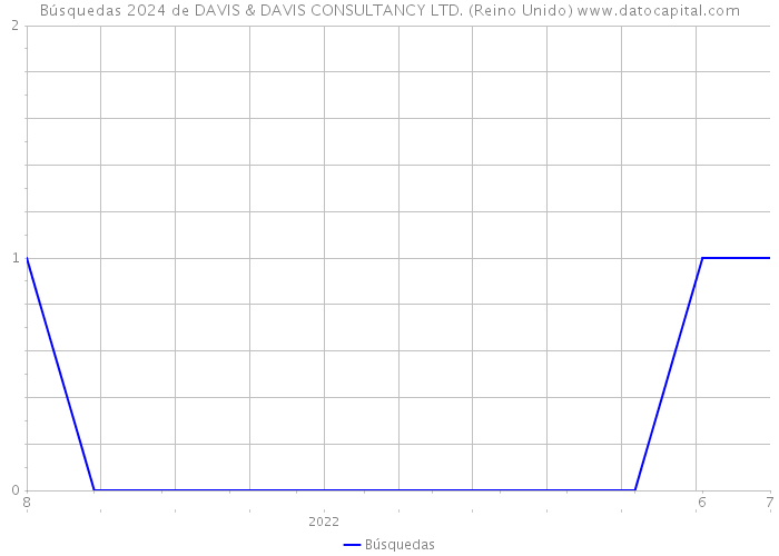 Búsquedas 2024 de DAVIS & DAVIS CONSULTANCY LTD. (Reino Unido) 