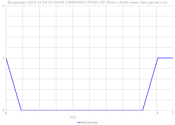 Búsquedas 2024 de DAVIS DAVIS COMMUNICATIONS LTD (Reino Unido) 