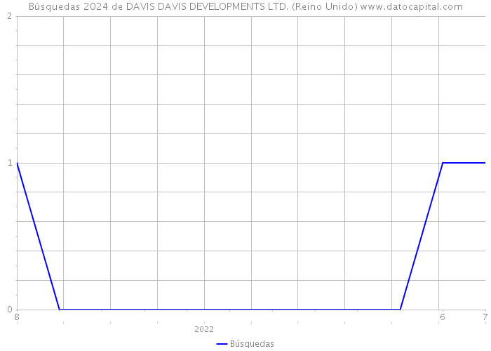 Búsquedas 2024 de DAVIS DAVIS DEVELOPMENTS LTD. (Reino Unido) 