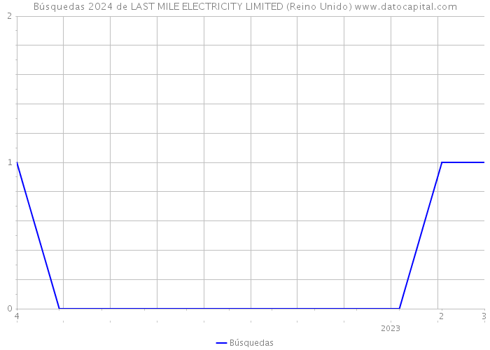 Búsquedas 2024 de LAST MILE ELECTRICITY LIMITED (Reino Unido) 