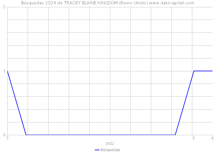 Búsquedas 2024 de TRACEY ELAINE KINGDOM (Reino Unido) 