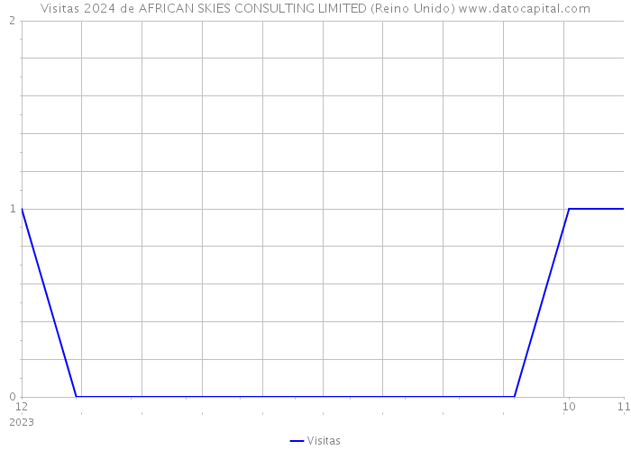 Visitas 2024 de AFRICAN SKIES CONSULTING LIMITED (Reino Unido) 