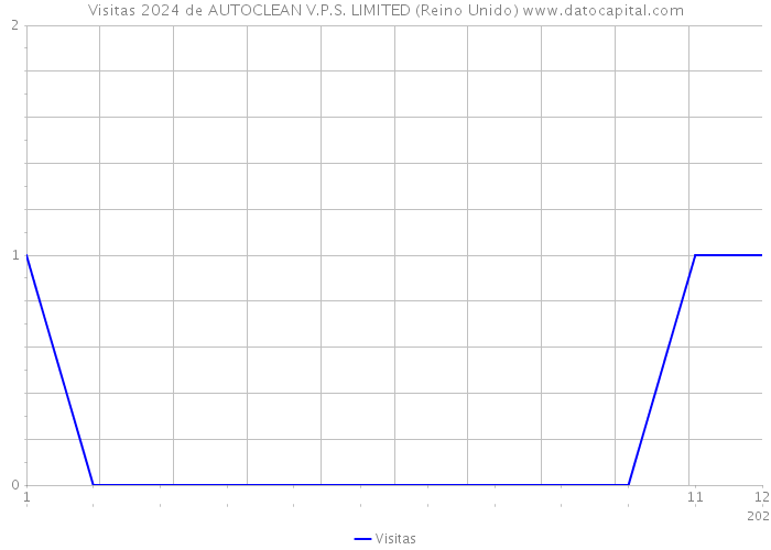 Visitas 2024 de AUTOCLEAN V.P.S. LIMITED (Reino Unido) 