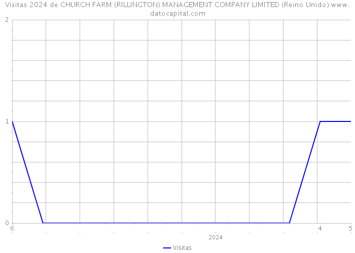 Visitas 2024 de CHURCH FARM (RILLINGTON) MANAGEMENT COMPANY LIMITED (Reino Unido) 