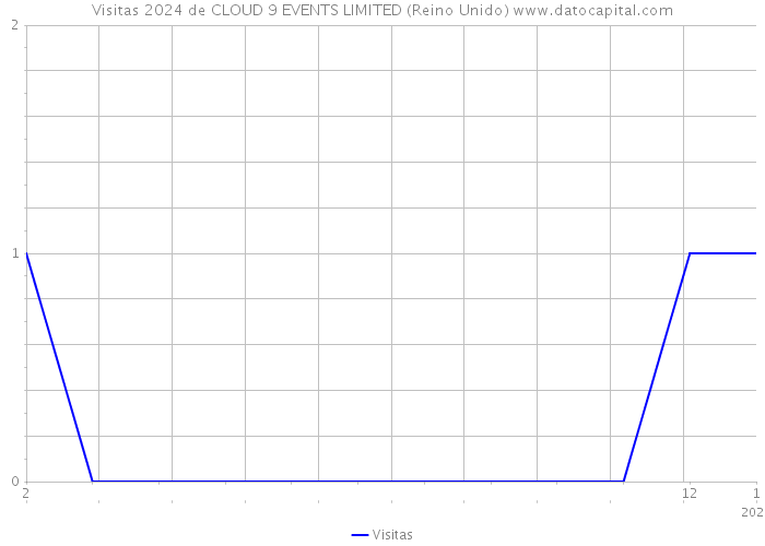 Visitas 2024 de CLOUD 9 EVENTS LIMITED (Reino Unido) 