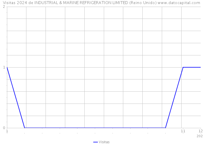 Visitas 2024 de INDUSTRIAL & MARINE REFRIGERATION LIMITED (Reino Unido) 