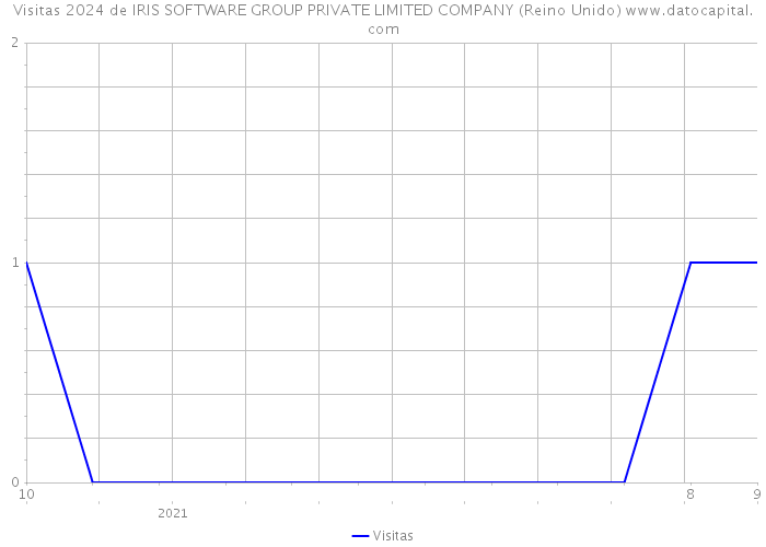 Visitas 2024 de IRIS SOFTWARE GROUP PRIVATE LIMITED COMPANY (Reino Unido) 