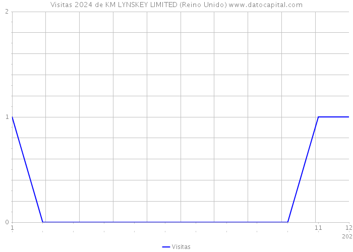 Visitas 2024 de KM LYNSKEY LIMITED (Reino Unido) 