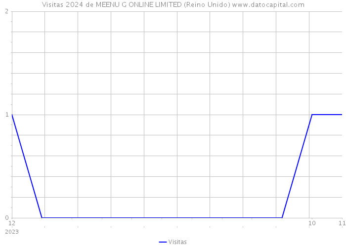 Visitas 2024 de MEENU G ONLINE LIMITED (Reino Unido) 