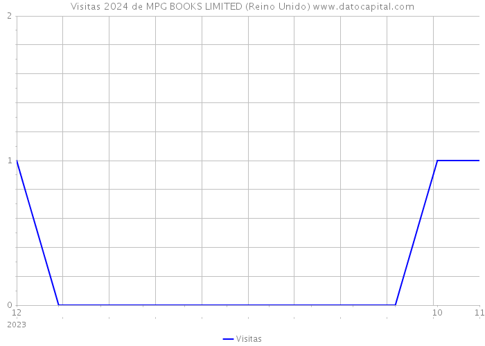 Visitas 2024 de MPG BOOKS LIMITED (Reino Unido) 