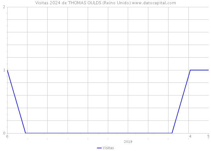 Visitas 2024 de THOMAS OULDS (Reino Unido) 