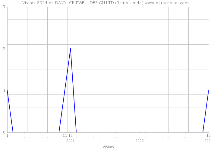 Visitas 2024 de DAVY-CRIPWELL DESIGN LTD (Reino Unido) 