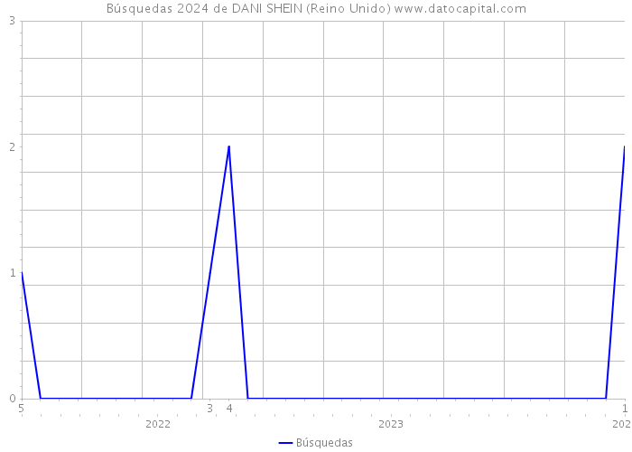 Búsquedas 2024 de DANI SHEIN (Reino Unido) 