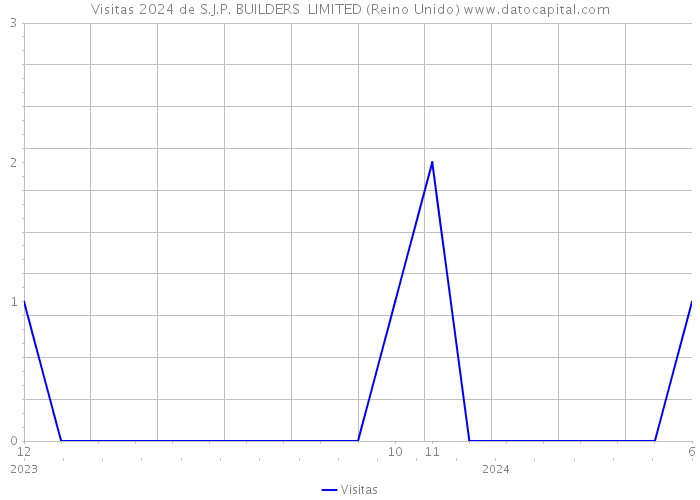 Visitas 2024 de S.J.P. BUILDERS LIMITED (Reino Unido) 