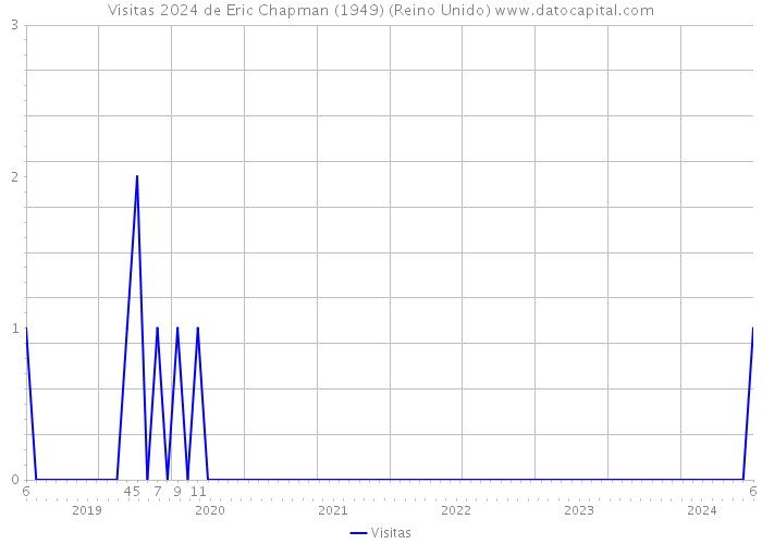 Visitas 2024 de Eric Chapman (1949) (Reino Unido) 