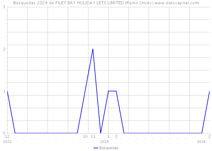Búsquedas 2024 de FILEY BAY HOLIDAY LETS LIMITED (Reino Unido) 