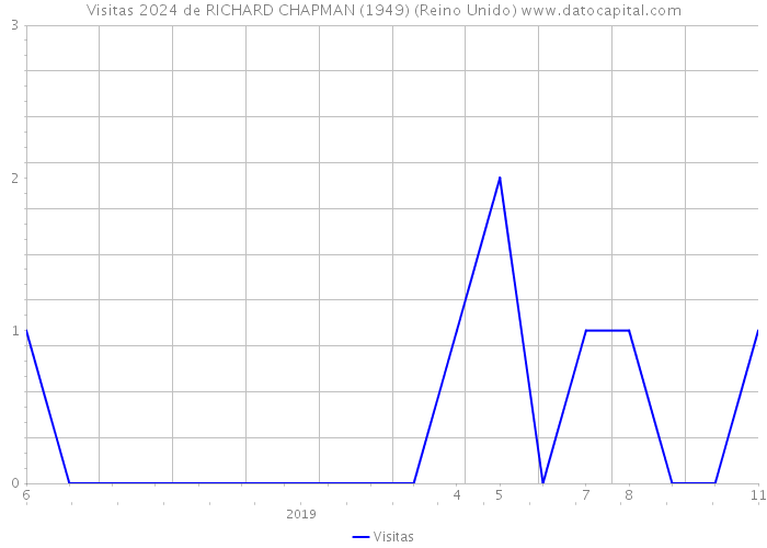 Visitas 2024 de RICHARD CHAPMAN (1949) (Reino Unido) 