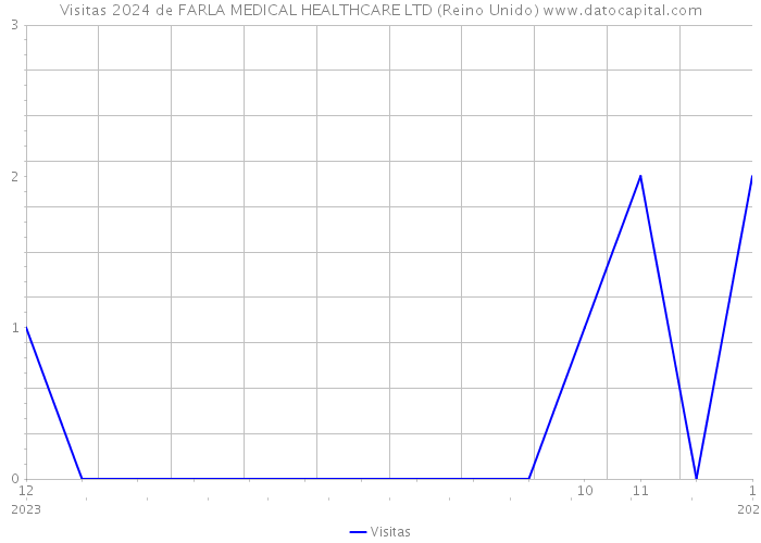 Visitas 2024 de FARLA MEDICAL HEALTHCARE LTD (Reino Unido) 