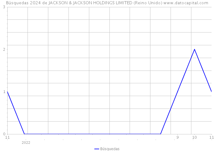 Búsquedas 2024 de JACKSON & JACKSON HOLDINGS LIMITED (Reino Unido) 