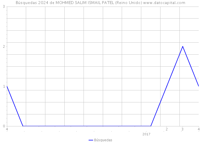 Búsquedas 2024 de MOHMED SALIM ISMAIL PATEL (Reino Unido) 