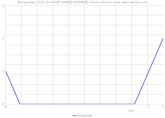 Búsquedas 2024 de HANIF AHMED MOHMED (Reino Unido) 
