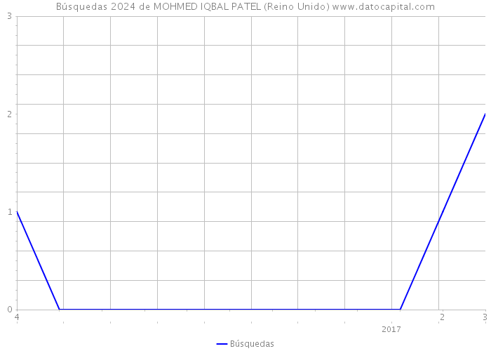 Búsquedas 2024 de MOHMED IQBAL PATEL (Reino Unido) 